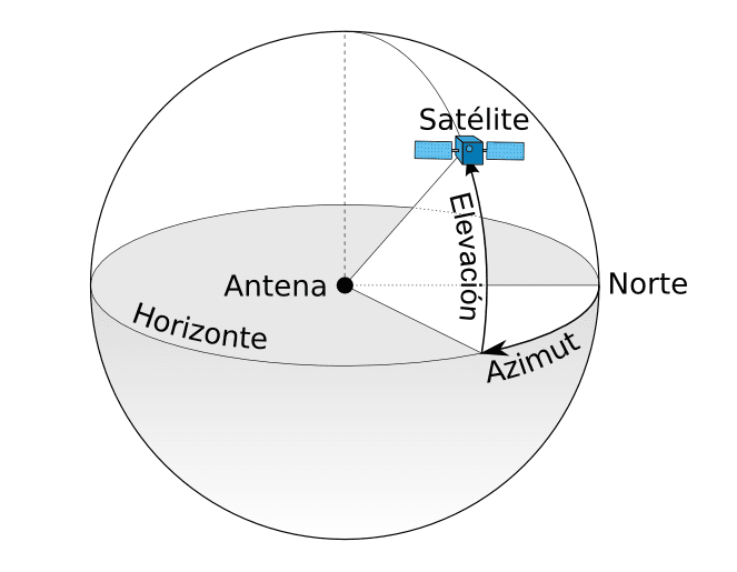 azimut y elevación