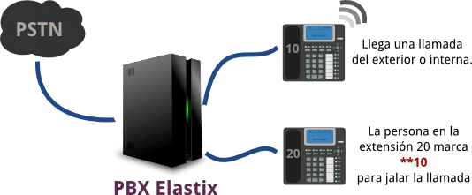 Como jalar una llamada con Elastix