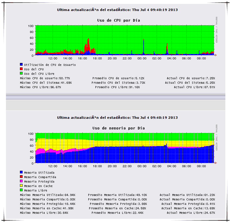 Gráficos del sistema usando heap GDSF - IPCop