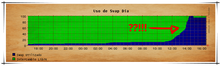 swap por las nubes cache\_mem