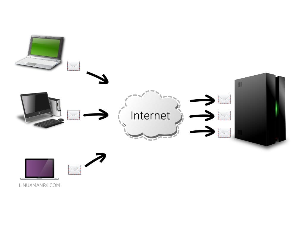 Envio tradicional de correo
