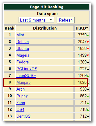 Manjaro en DistroWatch