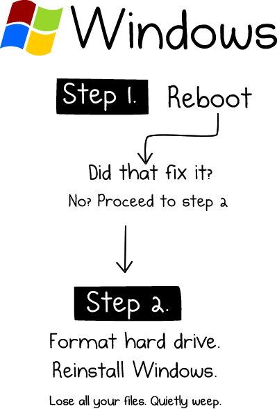 Procedimiento para arreglar problemas con windows