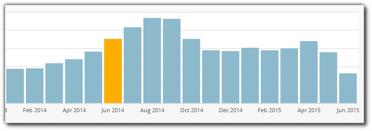 Estadísticas por mes