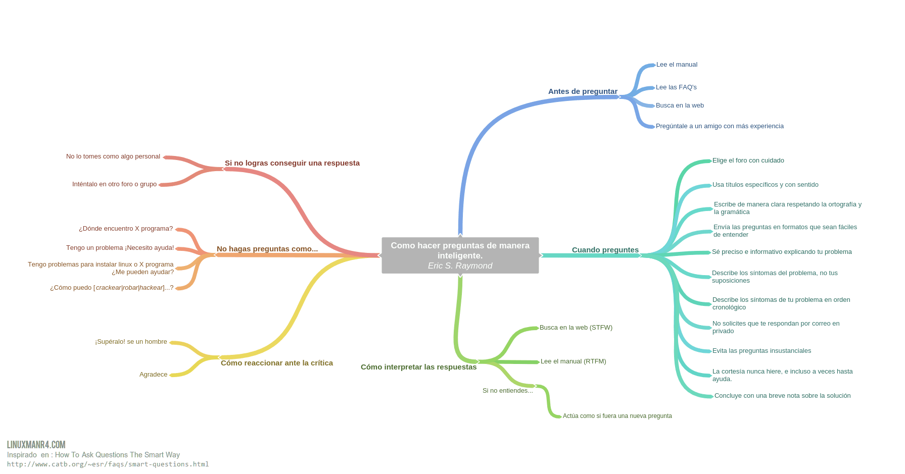 Cómo hacer preguntas de manera inteligente