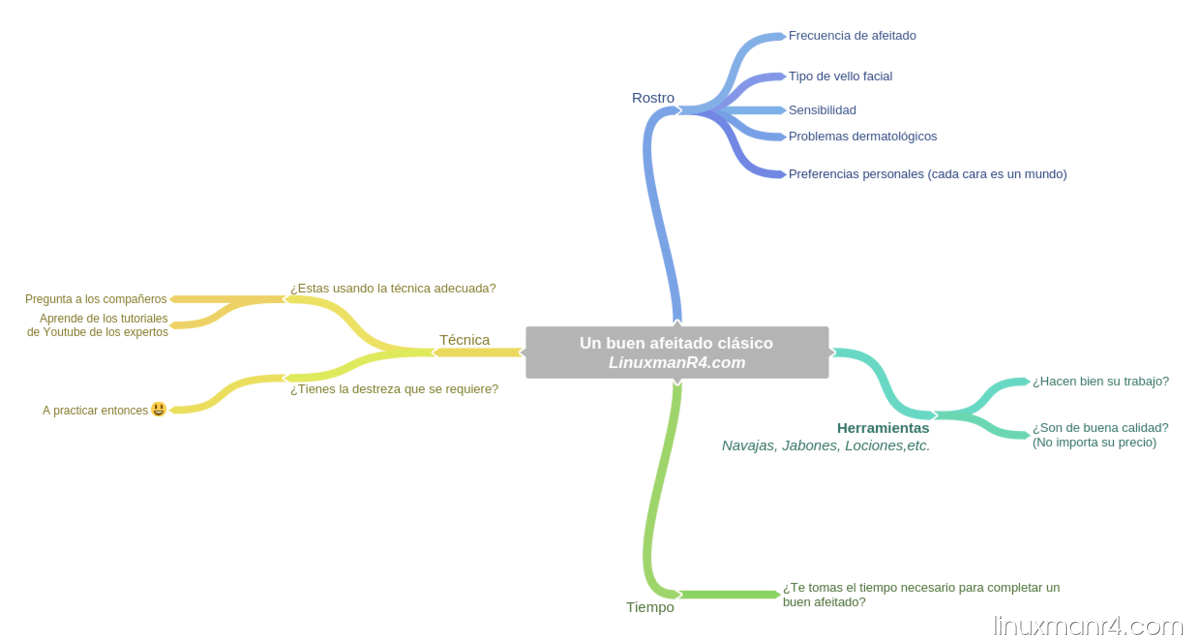 Mapa mental: Un buen afeitado clásico