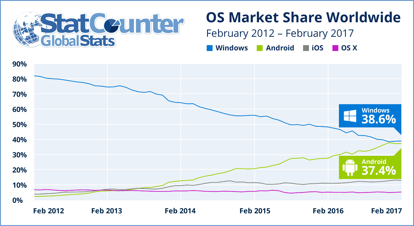 sistemas operativos 2012-2017 statcounter
