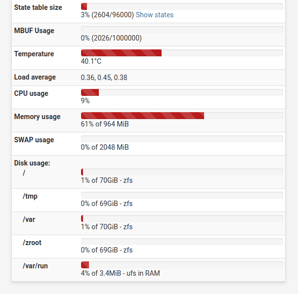 Gráficas de consumo de recursos en pfSense.