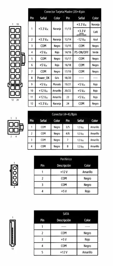 Voltajes de la fuente de poder.