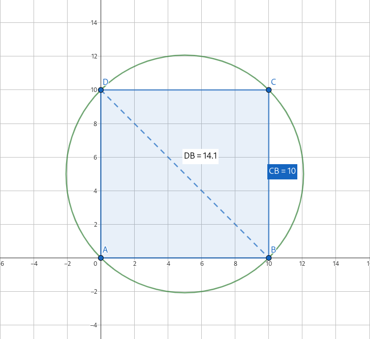 Clarificando el problema usando una gráfica de Geogebra.